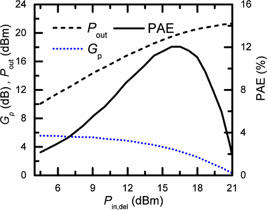 Enlarged view: Power sweep of a 50-nm-gate HEMT at 94 GHz at a bias conditions Formula V and Formula V. The device is showing a maximum output power of 1.35 W/mm and a peak power added efficiency of 12%.