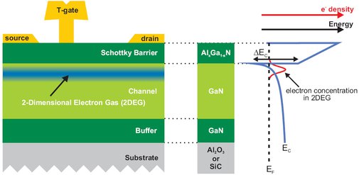 Enlarged view: GaN HEMT: Schematic and band diagram